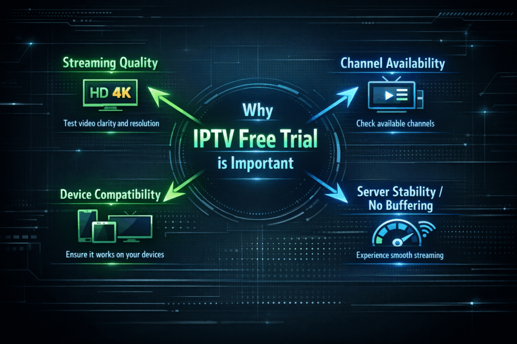 IPTV free trial importance infographic showing streaming quality, channel availability, device compatibility, and server stability